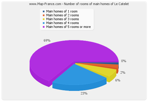 Number of rooms of main homes of Le Catelet